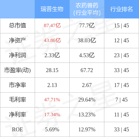 本周盘点12191223瑞普生物周跌646主力资金合计净流入89144万元