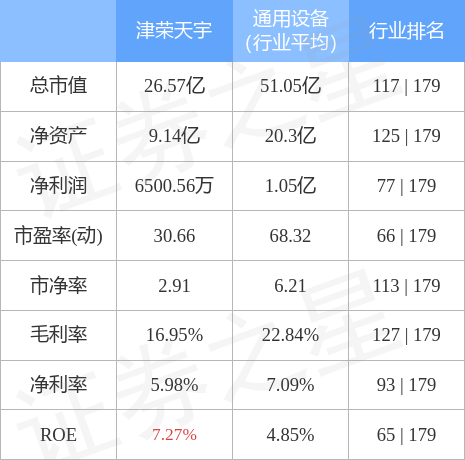 该股主要指标及行业内排名如下:津荣天宇融资融券信