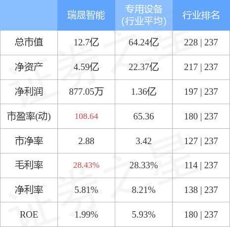 股票行情快报:瑞晟智能(688215)12月27日主力资金净买入30.