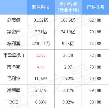 毅昌科技00242012月27日主力资金净卖出422103万元