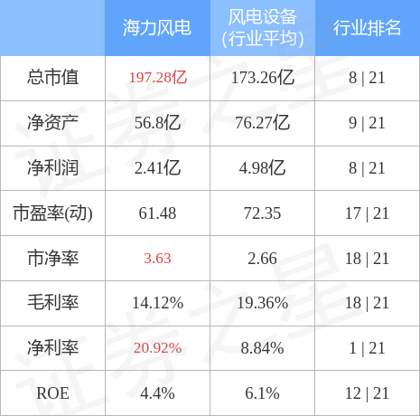 海力风电30115512月26日主力资金净卖出25227万元