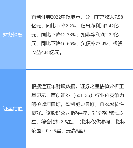 《12月28日首创证券涨停分析》
