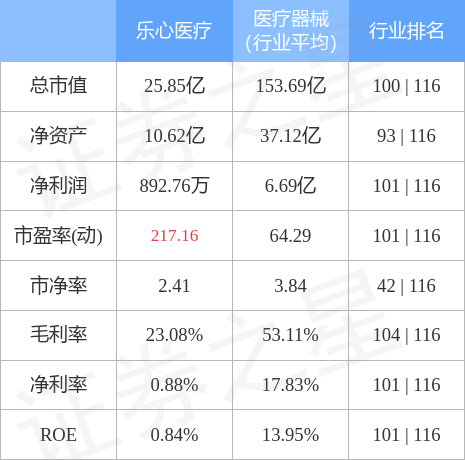 异动快报乐心医疗30056212月28日10点44分触及涨停板