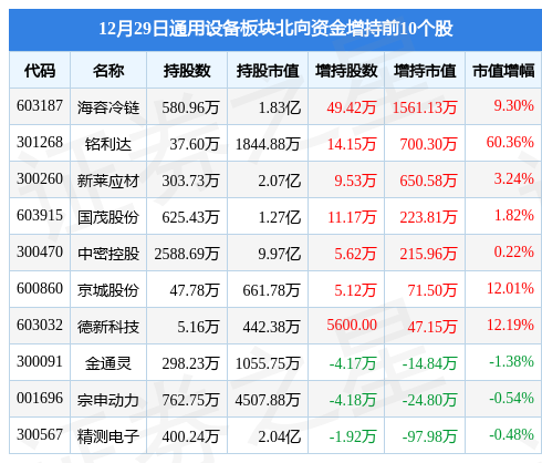 IM电竞 IM电竞网址通用设备板块12月29日涨028%应流股份领涨主力资金净流出138亿元(图4)