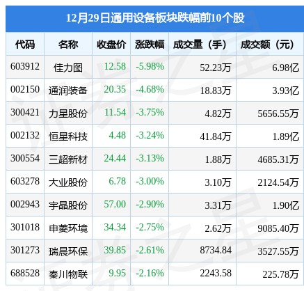 IM电竞 IM电竞网址通用设备板块12月29日涨028%应流股份领涨主力资金净流出138亿元(图2)