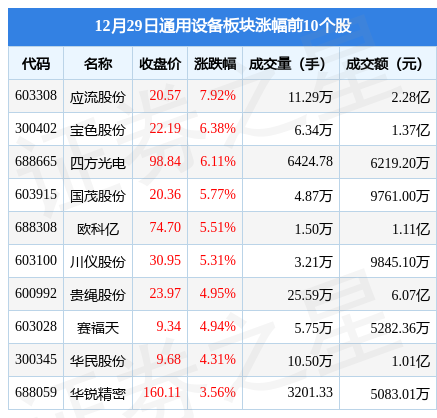 IM电竞 IM电竞网址通用设备板块12月29日涨028%应流股份领涨主力资金净流出138亿元(图1)