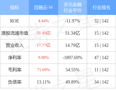 百融云w06608hk12月29日斥资约50173万港元回购5075万股