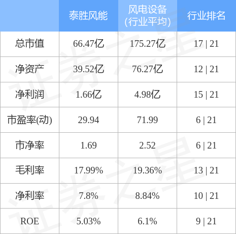 股票行情快报泰胜风能30012912月29日主力资金净卖出77510万元