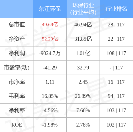 本周盘点12261230东江环保周涨036主力资金合计净流入962万元