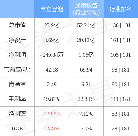 股票行情快报丰立智能30136812月30日主力资金净买入35148万元