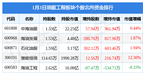 油服工程板块1月3日涨132仁智股份领涨主力资金净流入316048万元