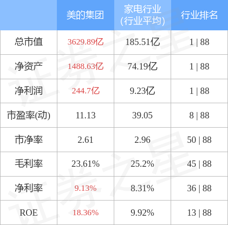 股票行情快报:美的集团(000333)1月3日主力资金净卖出121亿元