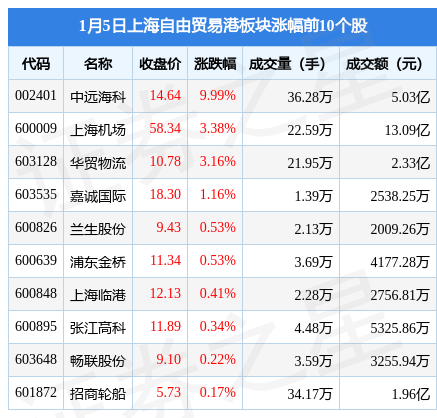 上海自由贸易港板块1月5日涨071中远海科领涨主力资金净流入143829