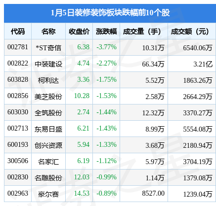 装修装饰板块1月5日跌016%STBOB全站奇信领跌主力资金净流出418597万元(图2)