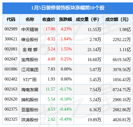 装修装饰板块1月5日跌016%STBOB全站奇信领跌主力资金净流出418597万元(图1)