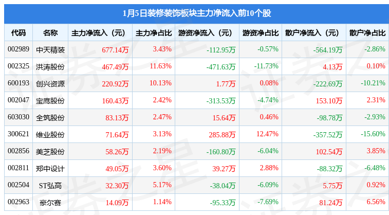 装修装饰板块1月5日跌016%STBOB全站奇信领跌主力资金净流出418597万元(图3)