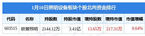 照明设备板块1月10日跌007%恒太照明领跌主力资金净流出20944万元PG平台 电子(图3)