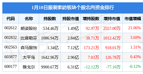 双赢彩票服装家纺板块1月10日跌014%ST柏龙领跌主力资金净流出543021万元(图4)