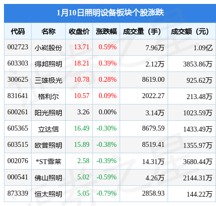 照明设备板块1月10日跌007%恒太照明