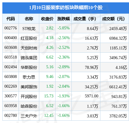 双赢彩票服装家纺板块1月10日跌014%ST柏龙领跌主力资金净流出543021万元(图2)