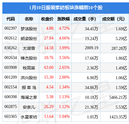 双赢彩票服装家纺板块1月10日跌014%ST柏龙领跌主力资金净流出543021万元(图1)