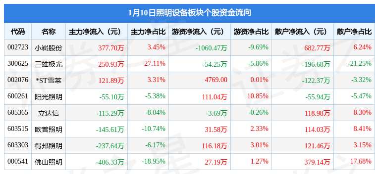 照明设备板块1月10日跌007%恒太照明领跌主力资金净流出20944万元PG平台 电子(图2)