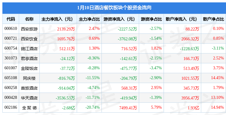 b体育酒店餐饮板块1月10日涨007%西安饮食领涨主力资金净流出278亿元(图2)