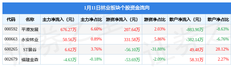 林业板块1月11日跌058福建金森领跌主力资金净流入72882万元