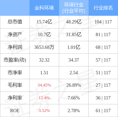 股票行情快报金科环境6884661月11日主力资金净卖出10877万元