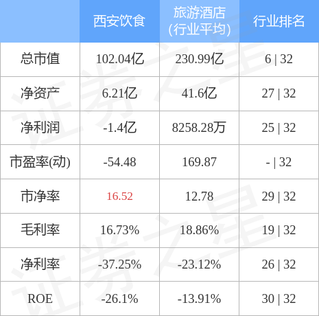 西安饮食（000721）1b体育月12日主力资金净卖出149亿元(图2)