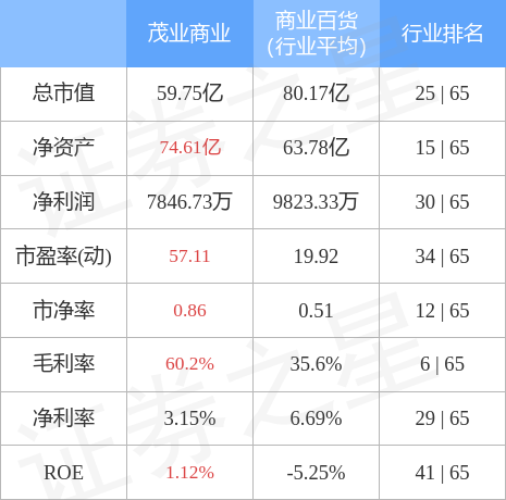 本周盘点19113茂业商业周跌443主力资金合计净流出26720万元