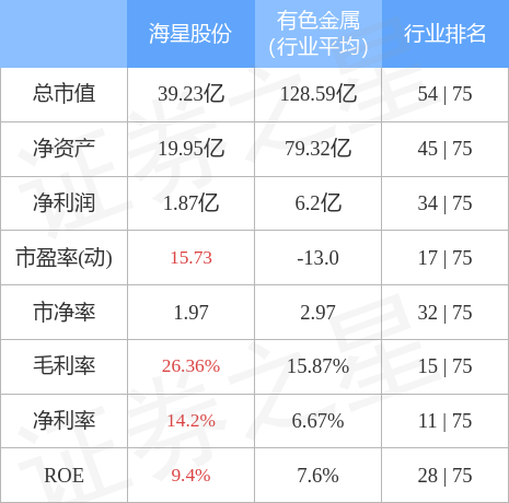 本周盘点19113海星股份周跌067主力资金合计净流出9053万元