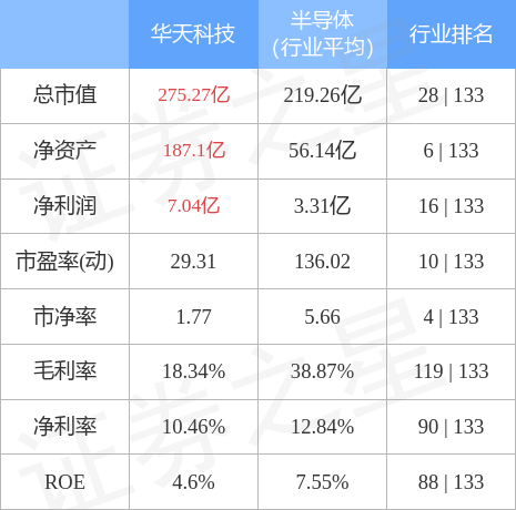 本周盘点19113华天科技周涨070主力资金合计净流出262834万元