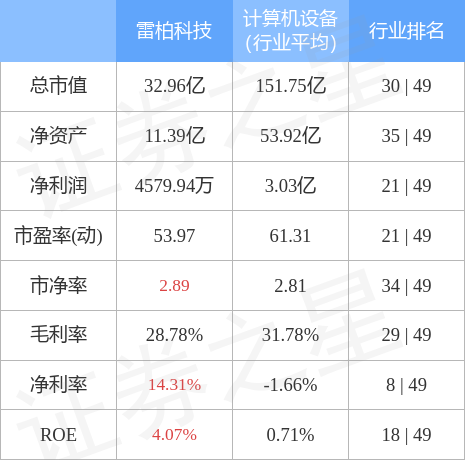 本周盘点19113雷柏科技周跌026主力资金合计净流出48221万元