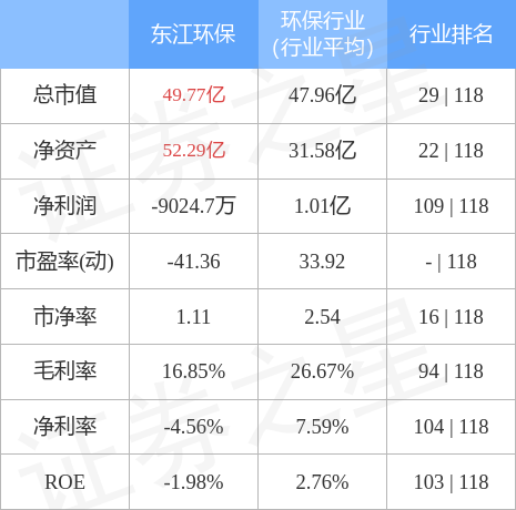 米乐M6股票行情快报：东江环保（002672）1月13日主力资本净售卖3719万(图2)