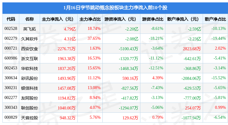 字节跳动概念股板块1月16日涨086久其软件领涨主力资金净流入687亿元