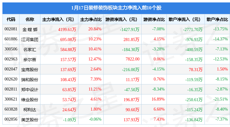 BOB全站装修装饰板块1月17日涨032%名家汇领涨主力资金净流入126737万元(图3)