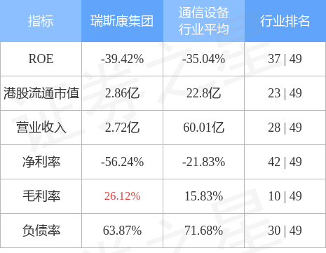 瑞斯康集团01679hk发布公告孙鹏因其他工作承担已提呈辞任非执行董事