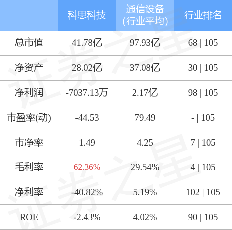 股票行情快报科思科技6887881月17日主力资金净买入29382万元