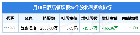 酒店餐饮板块1月18b体育日跌204%西安饮食领跌主力资金净流出553亿元(图3)