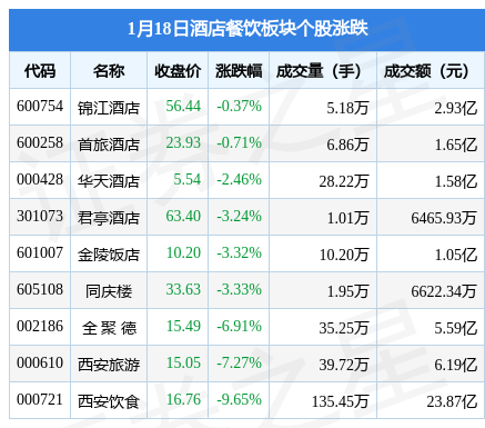 酒店餐饮板块1月18b体育日跌204%西安饮食领跌主力资金净流出553亿元(图1)