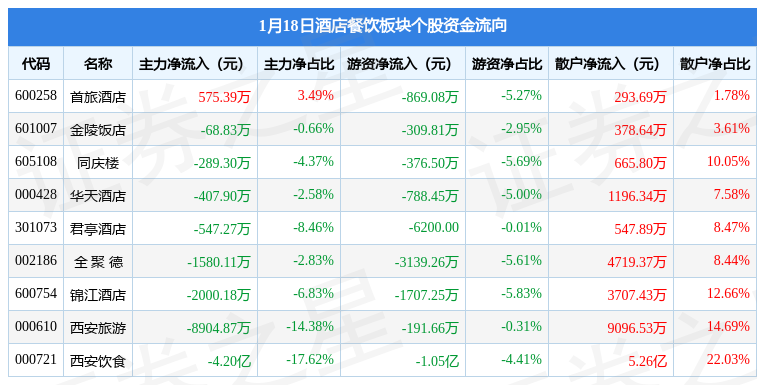 酒店餐饮板块1月18b体育日跌204%西安饮食领跌主力资金净流出553亿元(图2)