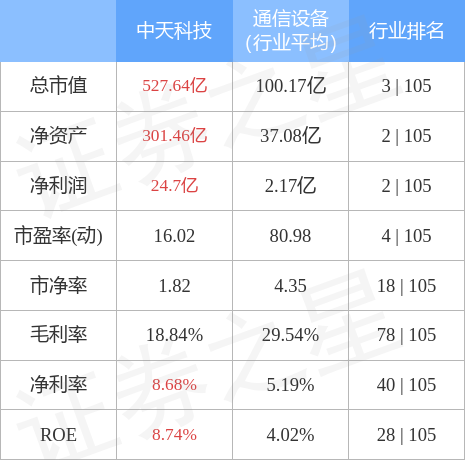 本周盘点116120中天科技周跌608主力资金合计净流出1151亿元