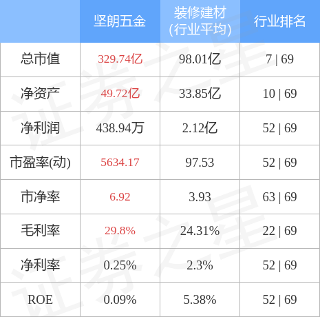 坚朗五金（002791）1月19日主力资金净卖出19BOB竞猜2148万元(图3)