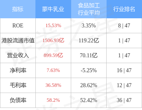 大摩予蒙牛乳业02319hk增持评级目标价48港元