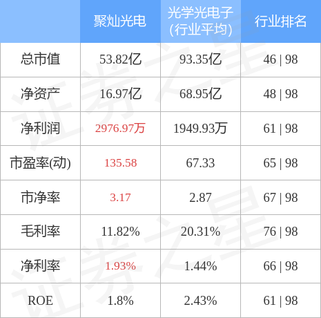 股票行情快报聚灿光电3007081月30日主力资金净卖出19952万元