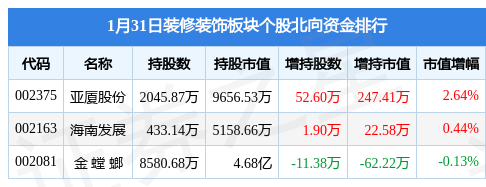 BOB全站装修装饰板块1月31日涨065%名雕股份领涨主力资金净流出628962万元(图4)