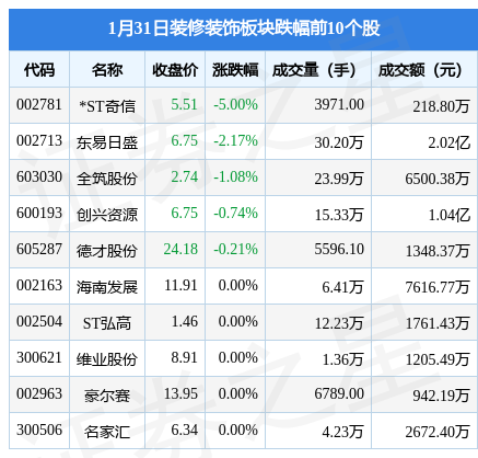 BOB全站装修装饰板块1月31日涨065%名雕股份领涨主力资金净流出628962万元(图2)