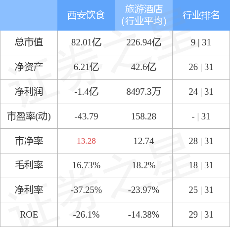 b体育西安饮食（000721）2月1日主力资金净卖出122亿元(图2)