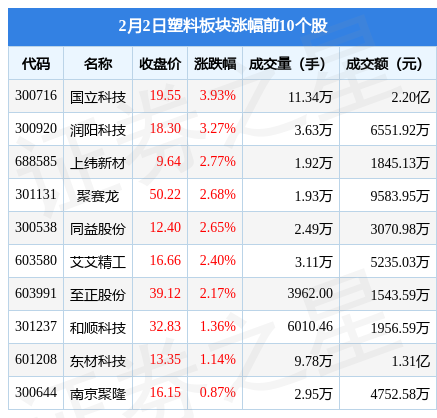 星空体育登录塑料板块2月2日跌024%横河精密领跌主力资金净流出276亿元(图1)